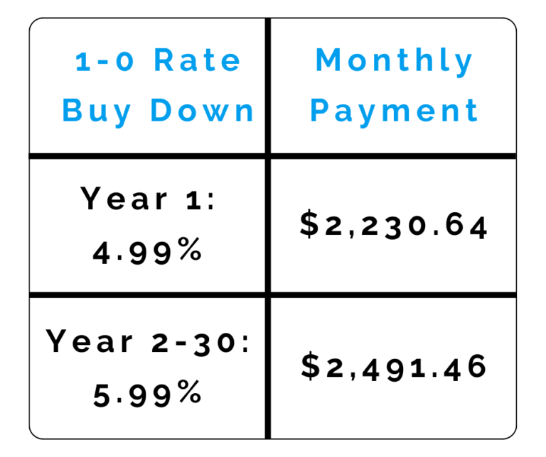 How Seller Concessions Can Help Buyers Purchase Real Estate in this